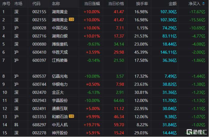 中东局势持续发酵，资金抢筹黄金避险，黄金ETF国泰（518800）连续20日净流入超64亿元