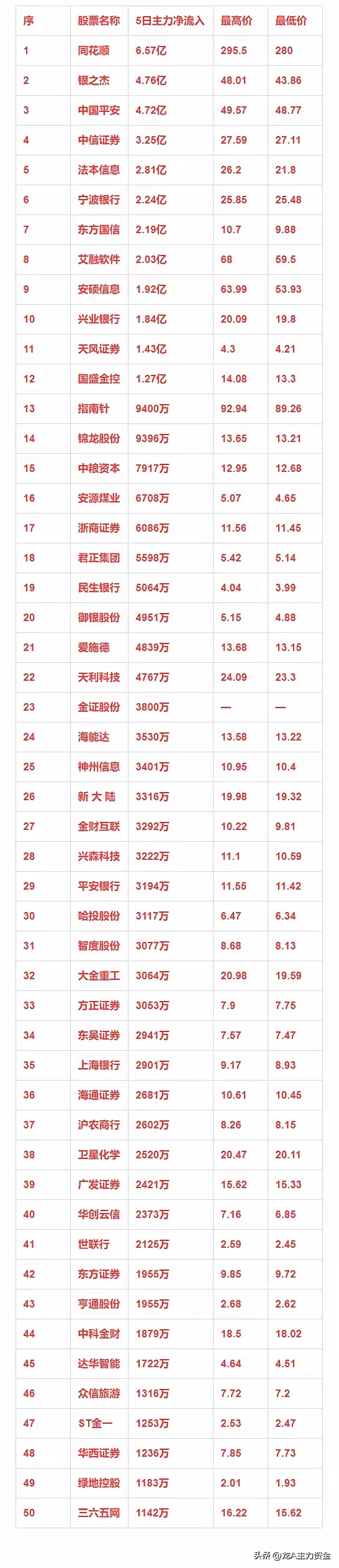 基础化工行业资金流入榜:和邦生物等20股净流入资金超亿元