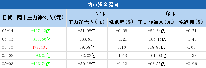 基础化工行业资金流入榜:和邦生物等20股净流入资金超亿元