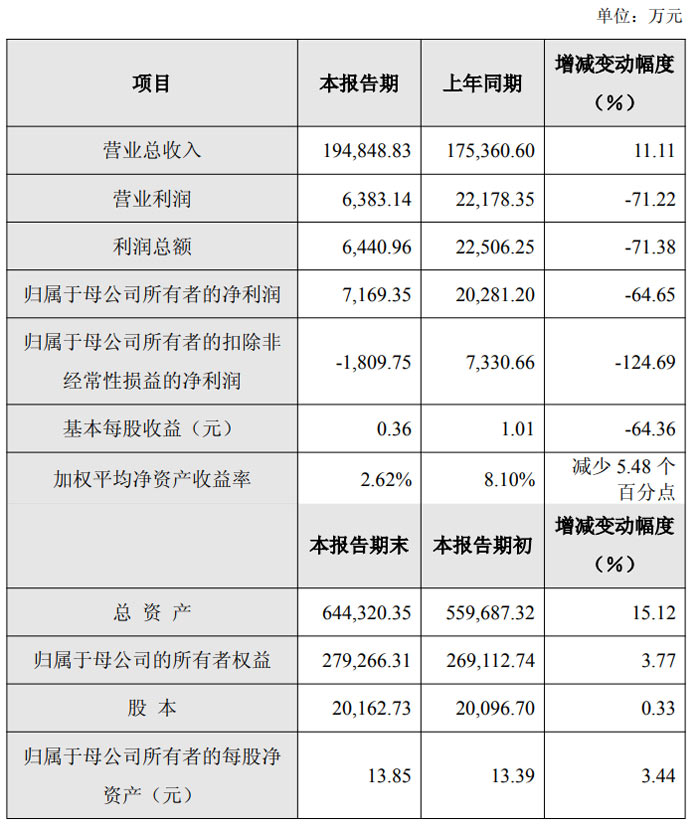 芯�微装：2025年净利润同比增长80.42% 拟每10股派7元