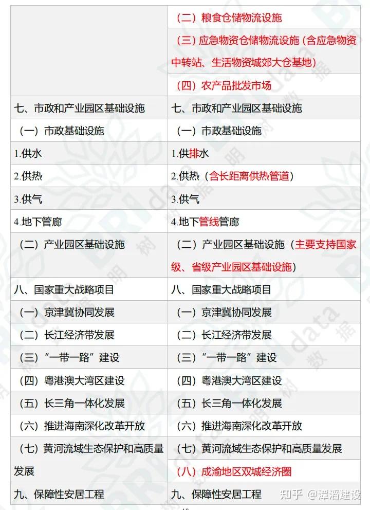财政部：完善专项债券投向领域“负面清单”，适当调整专项债券项目“自审自发”试点范围