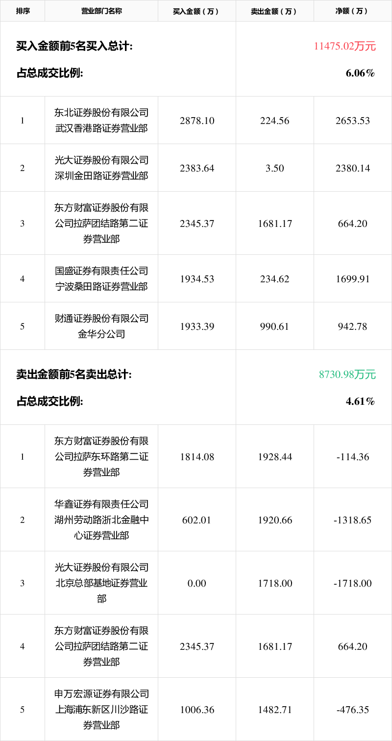 豫能控股龙虎榜数据（3月13日）