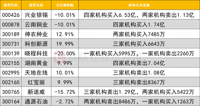 红宝丽龙虎榜数据（3月13日）