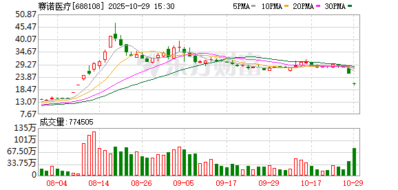 赛诺医疗：拟以1500万元―3000万元回购公司股份