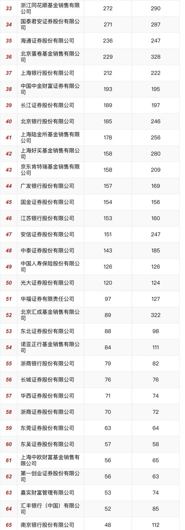 二季度公募基金产品整体利润达3850.98亿元