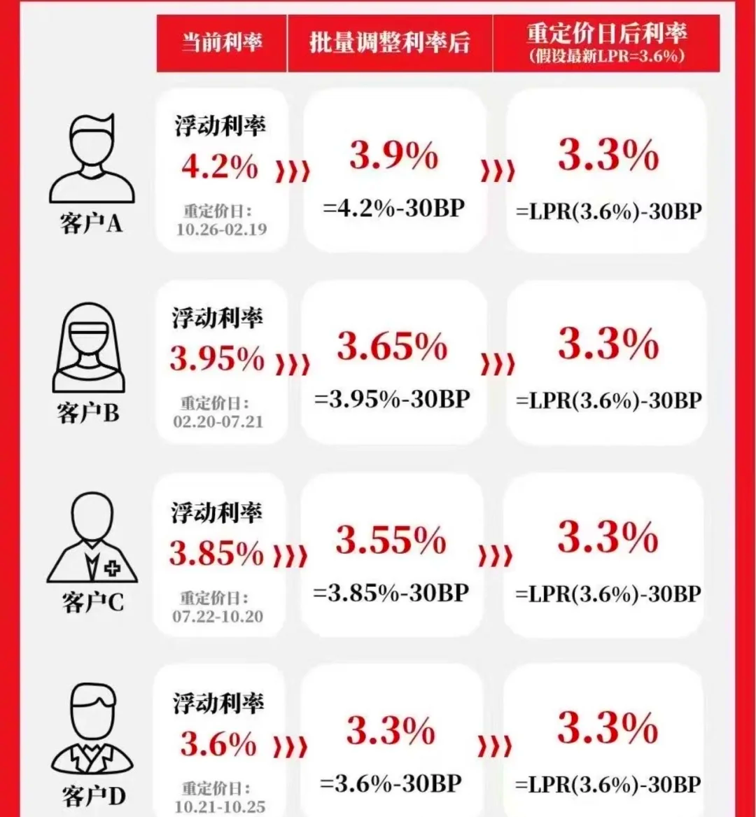 上海商业用房贷款最低首付降至30%