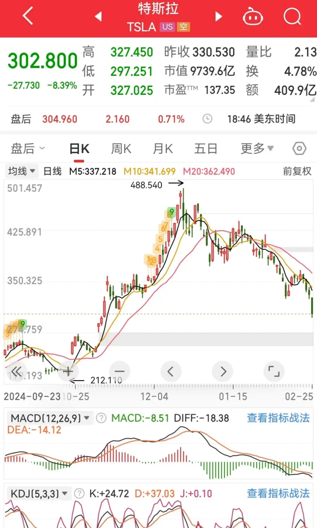 美股三大指数集体高开 阿里巴巴涨逾2%