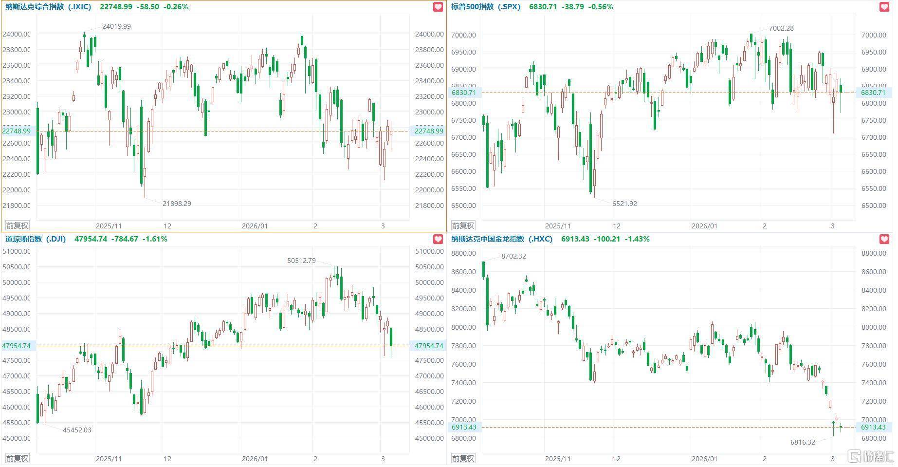 美股三大指数集体高开 阿里巴巴涨逾2%