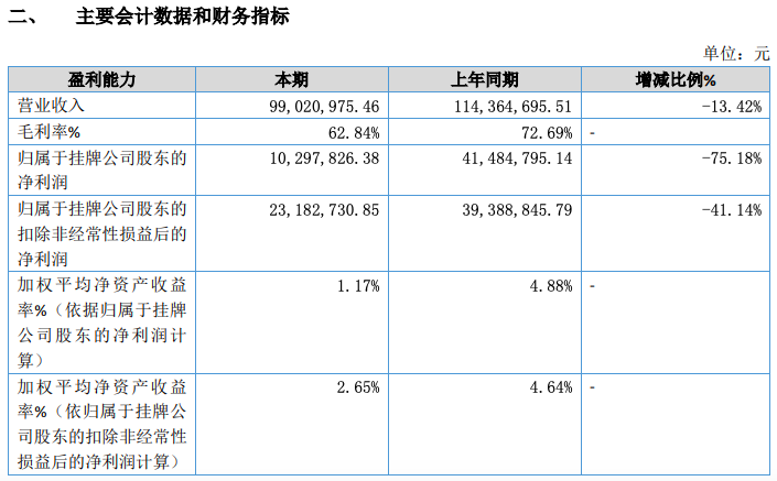 净利骤降超七成，百融云创2025年上演盈利反转，转型空窗期承压