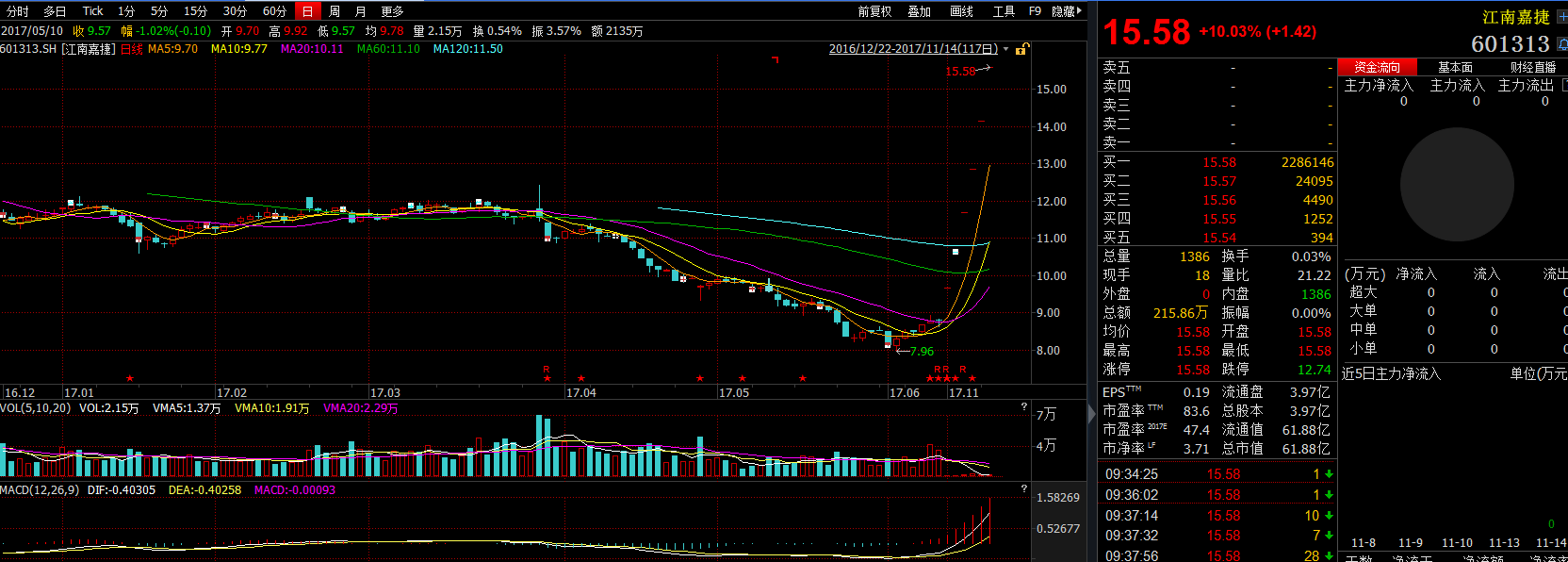 *ST熊猫连收6个涨停板