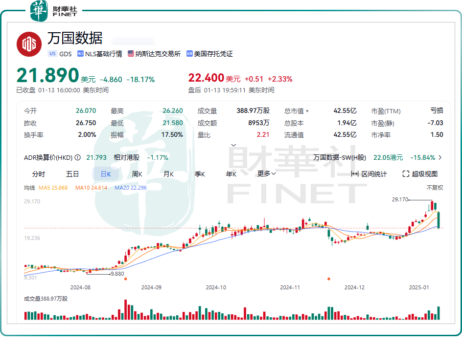 万国数据预期2026年总收入将达124亿至129亿元