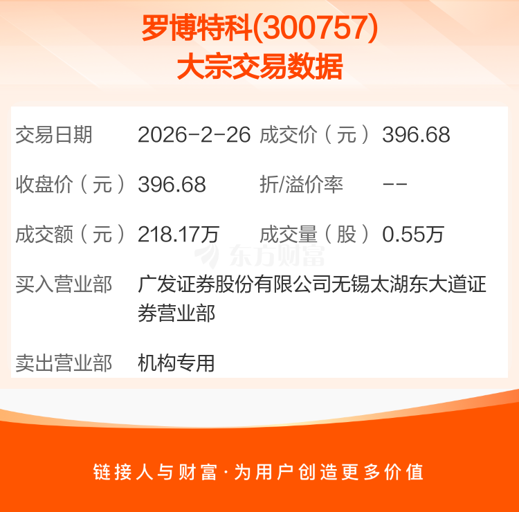 格力电器大宗交易成交1518.66万元，买卖双方均为机构专用席位