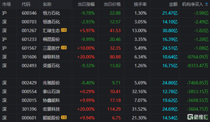 格力电器大宗交易成交1518.66万元，买卖双方均为机构专用席位