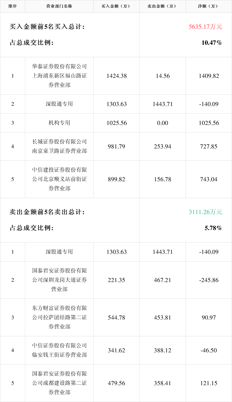 金安国纪盘中创历史新高