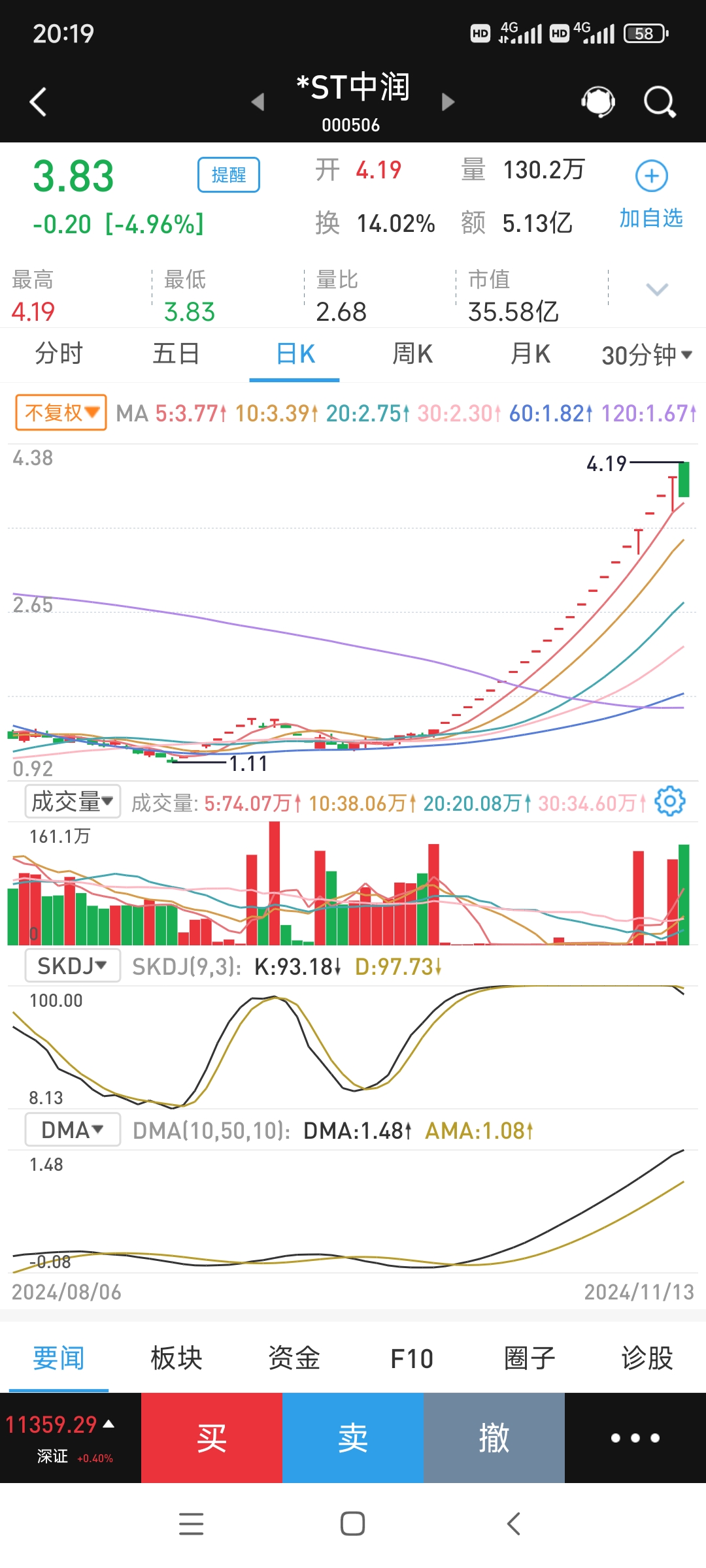 港股科网、AI板块多数上涨 智谱、MiniMax一度涨超20%