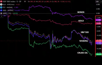 美债收益率削减涨幅