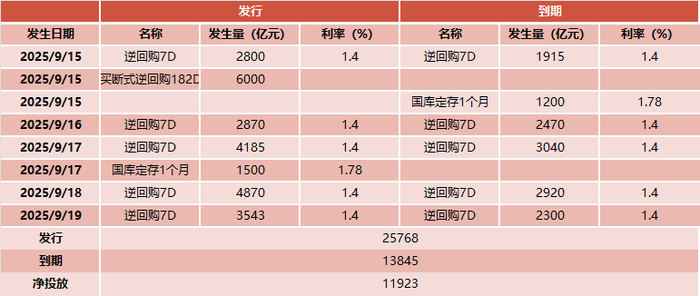 银行间主要利率债收益率盘初普遍上行