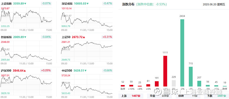 午评：沪指跌近1%，有色、化工等板块下挫，算力概念逆市活跃