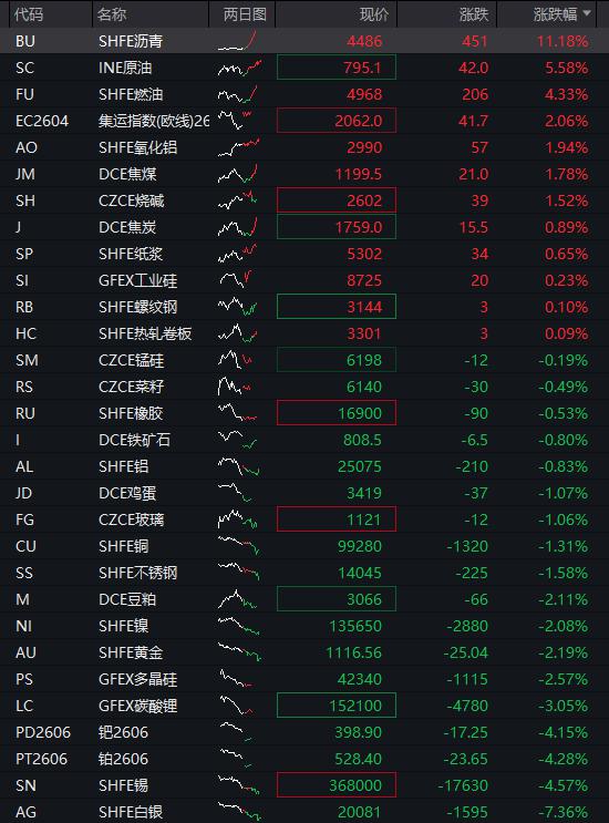 午评：沪指跌近1%，有色、化工等板块下挫，算力概念逆市活跃