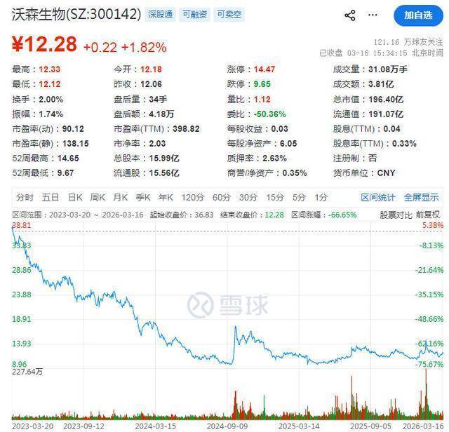 沃森生物：拟向腾云新沃定增募资不超20.03亿元，黄涛将成为公司实控人