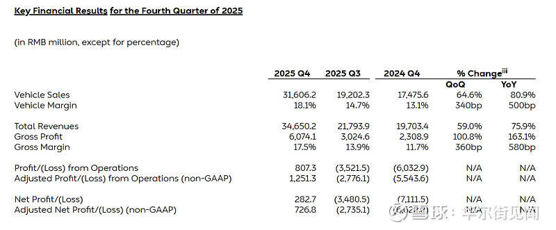 地平线2025年营收增57.7%至37.58亿元 研发开支增长63.3%至51.54亿元