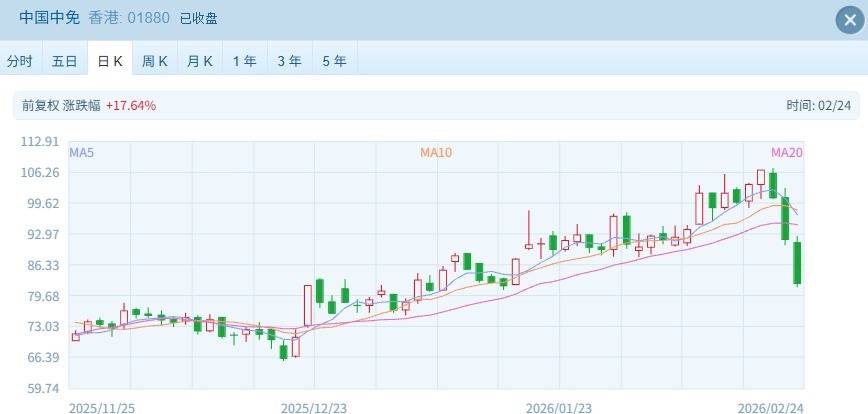 210.05亿港元，南向资金今日净卖出金额创历史次高
