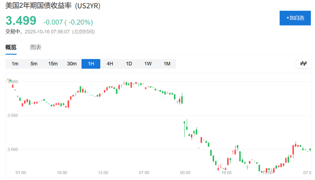 英国两年期国债收益率本周涨超44个基点
