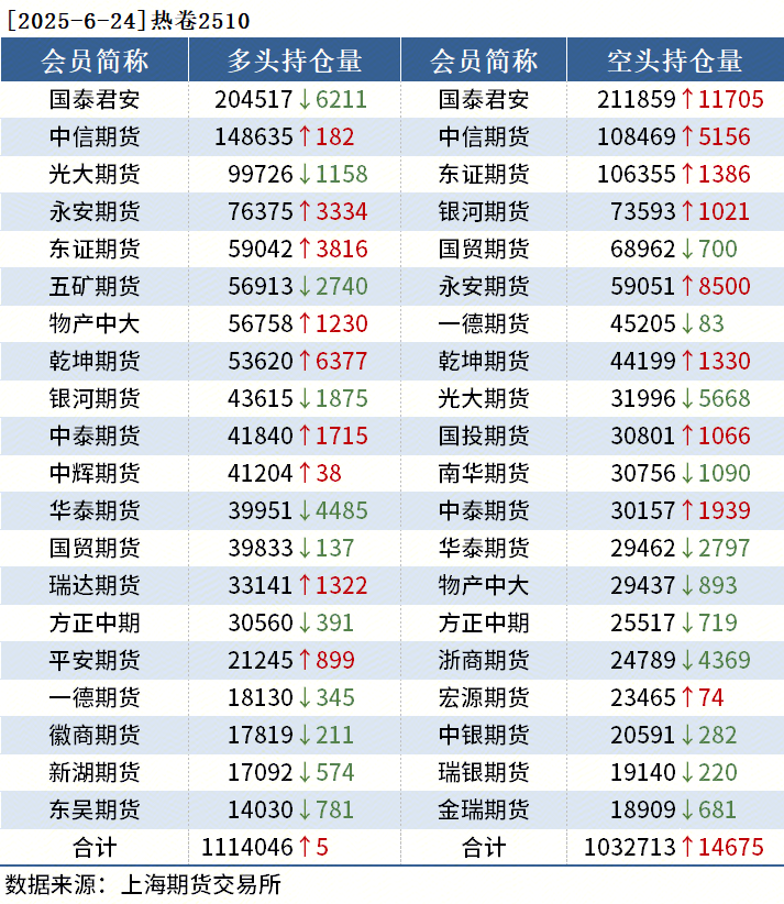 国内商品期货多数收跌 LU燃油跌超8%