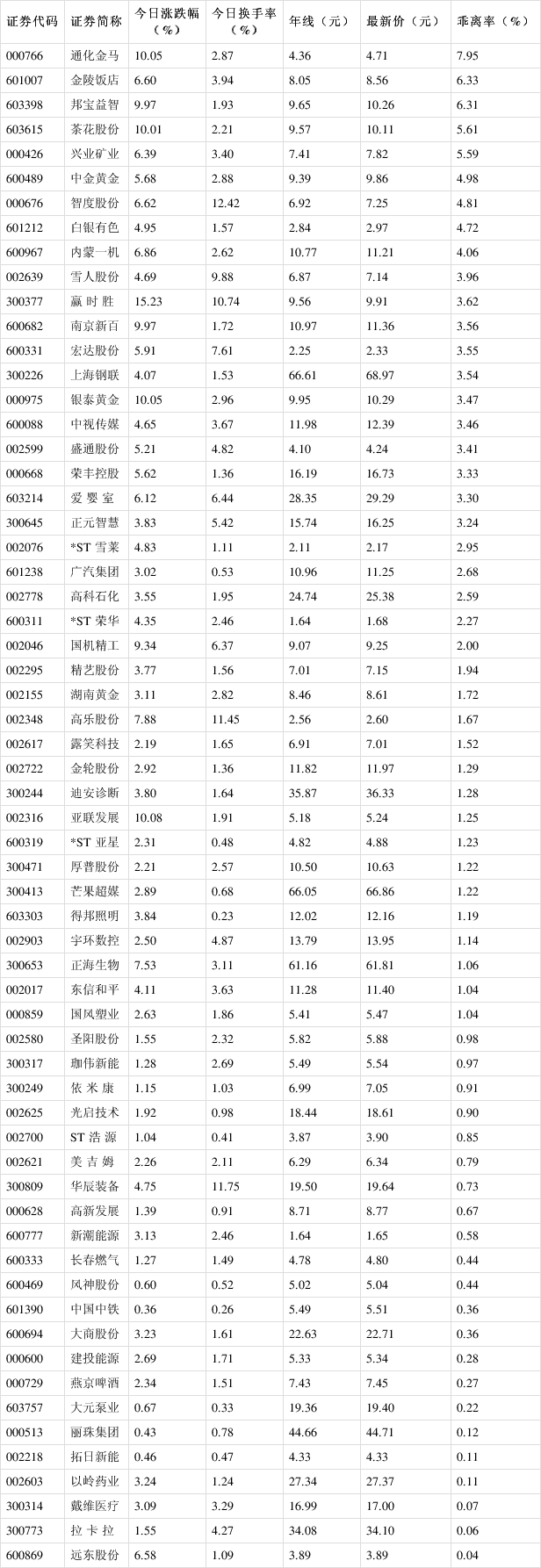 62只A股筹码大换手（3月20日）
