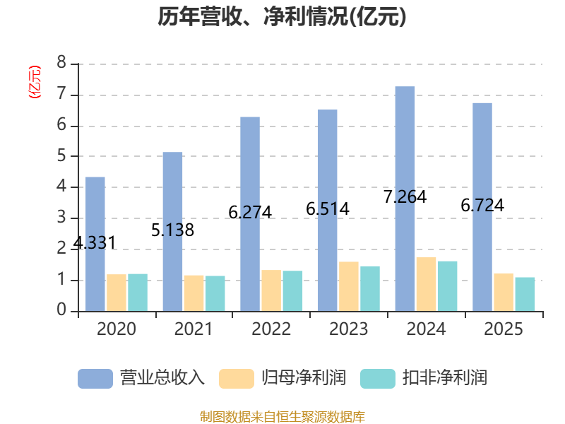 新天地（301277）2025年年报简析：净利润同比下降30.17%