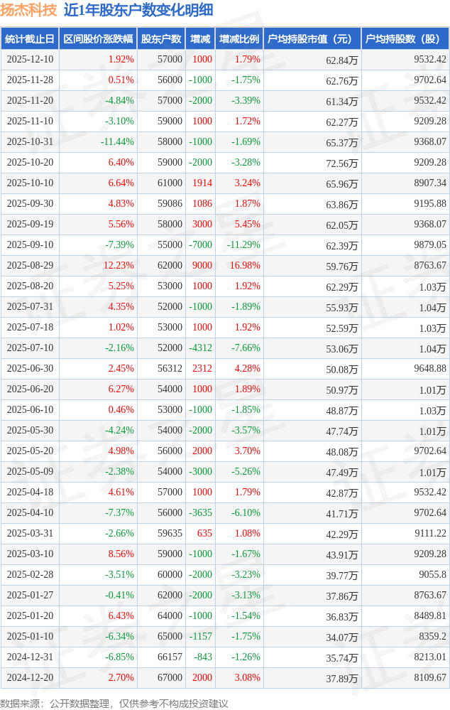 易点天下：截至2026年3月10日，公司股东共88658户