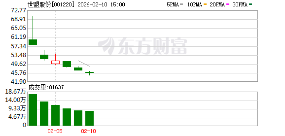 吉鑫科技换手率31.72%，上榜营业部合计净卖出2.80亿元