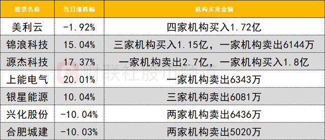 美利云3月20日龙虎榜数据