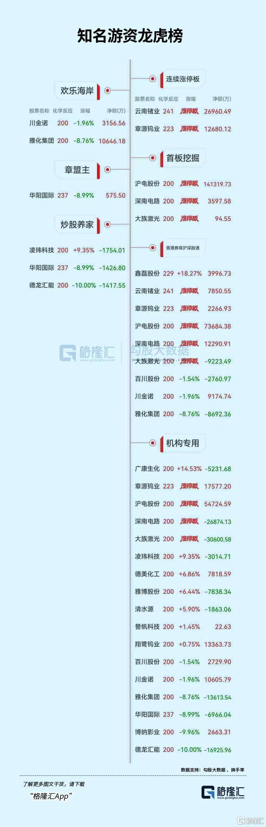 市北高新涨停，沪股通龙虎榜上净卖出1390.24万元