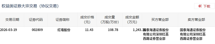红墙股份：关于提前赎回红墙转债的第七次提示性公告