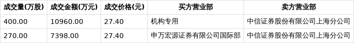无锡振华大宗交易成交400.00万股 成交额9500.00万元