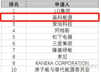 晶科科技获得发明专利授权：“一种分布式光伏电站位置规划方法及系统”