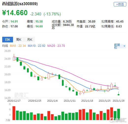 西域旅游（300859）2025年年报简析：增收不增利