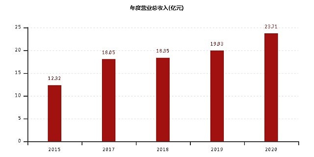 丽臣实业：截止到2026年3月20日，根据中登公司下发的股东名册，公司股东人数为11,944