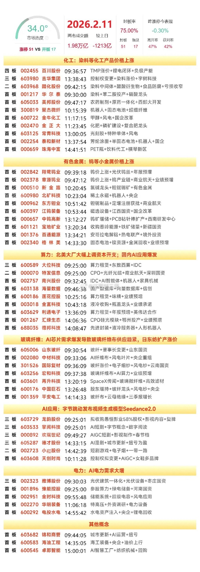 算力租赁概念震荡走强 奥瑞德涨停