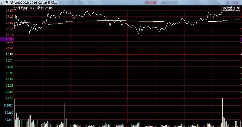 廊坊发展涨停，上榜营业部合计净买入5127.43万元