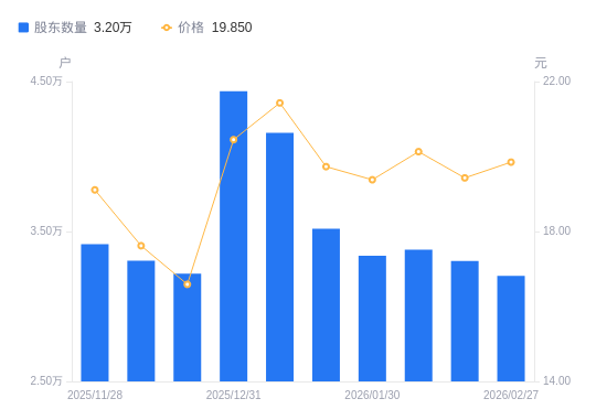 酷特智能：截止2026年3月20日，公司股东总户数为30,301户