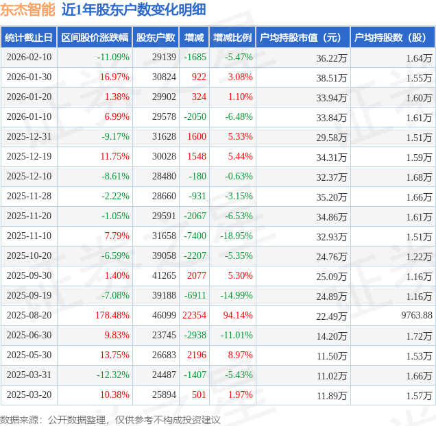 宝莫股份最新股东户数环比下降5.47% 筹码趋向集中