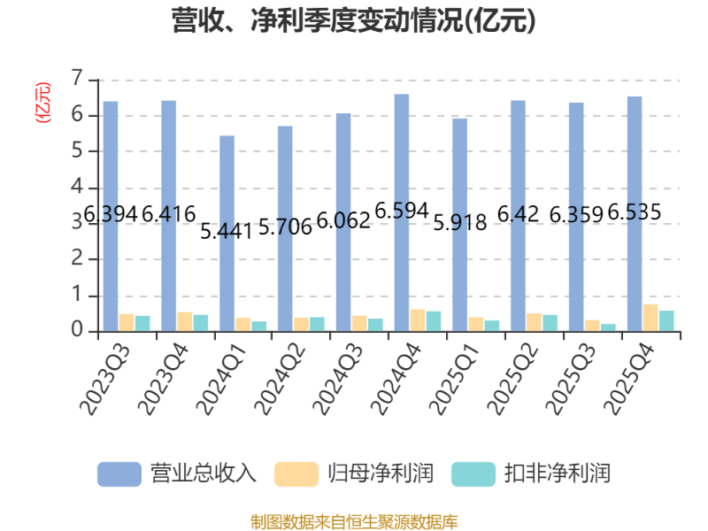 丽珠集团：2025年净利润同比下降1.84% 拟10派14.3元