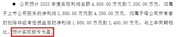 碧桂园,股价大涨!预计2025年扭亏为盈