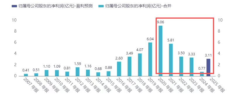 超声电子：净利增速跌至个位数，毛利率持续下滑，两度“甩卖”子公司未果