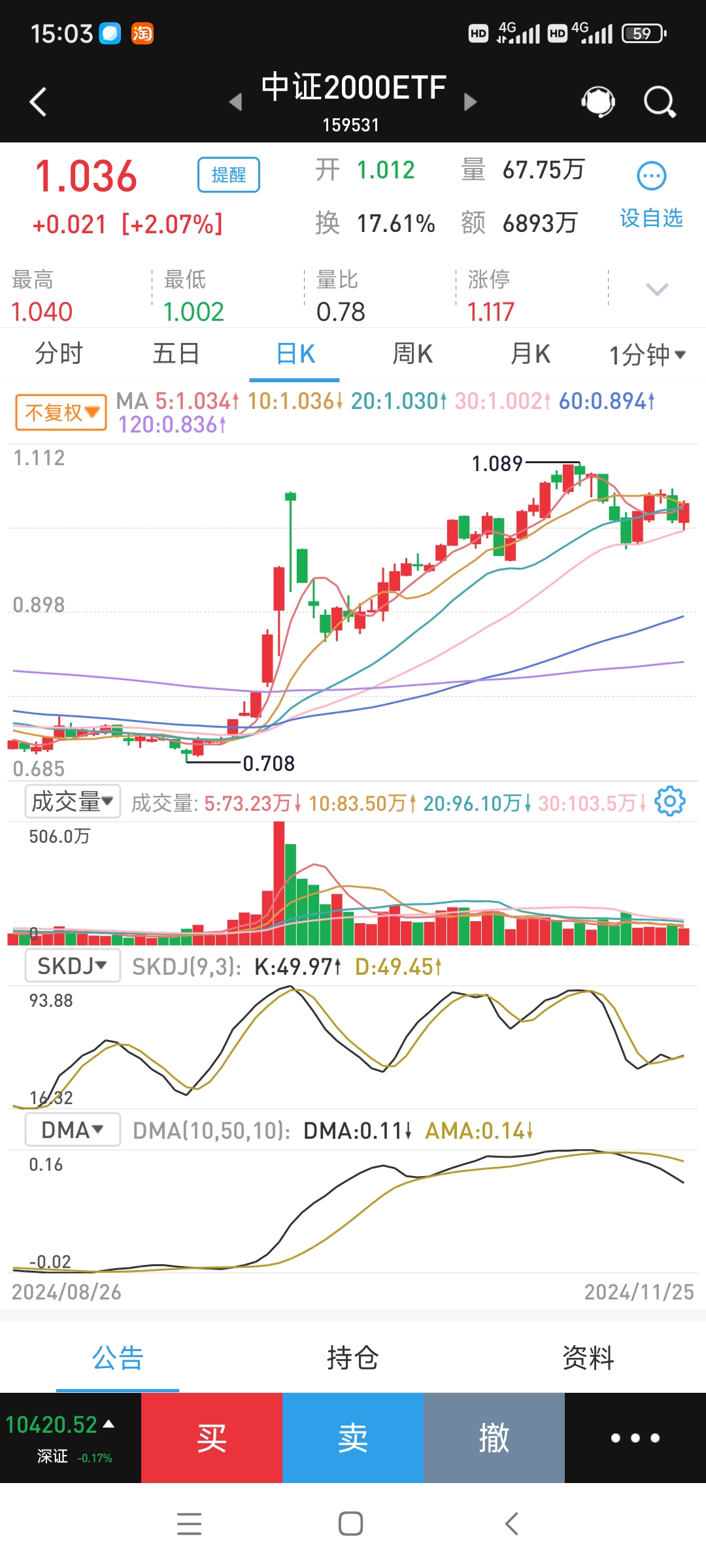国证2000指数ETF今日合计成交额2.24亿元，环比增加55.75%