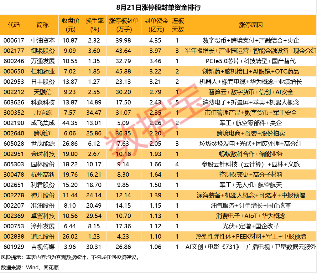 通宝能源涨停,沪股通龙虎榜上净卖出2552.96万元