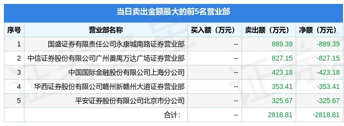 通宝能源涨停，沪股通龙虎榜上净卖出2552.96万元