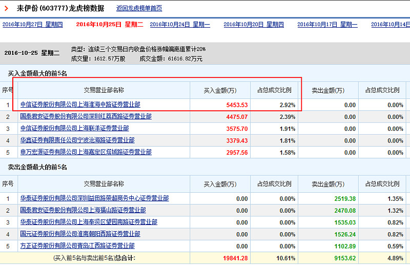 通宝能源涨停,沪股通龙虎榜上净卖出2552.96万元